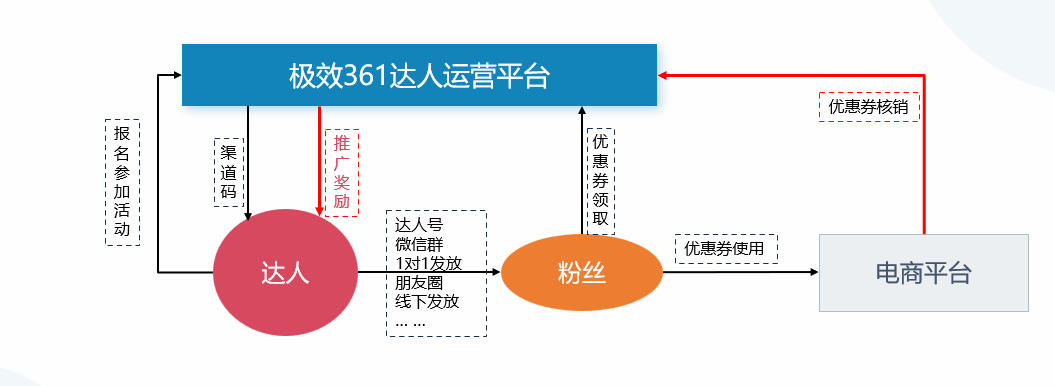 极效361<strong>达人运营平台</strong>：达人与粉丝的双向赋能