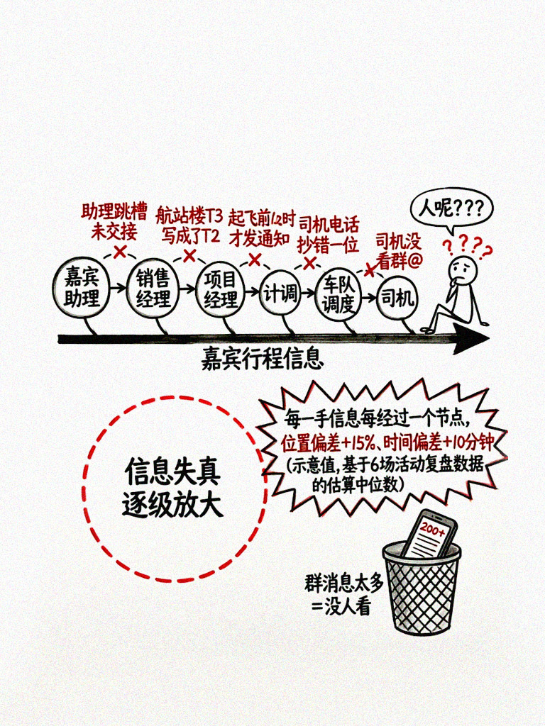 <strong>接机信息</strong>传递链路崩坏图