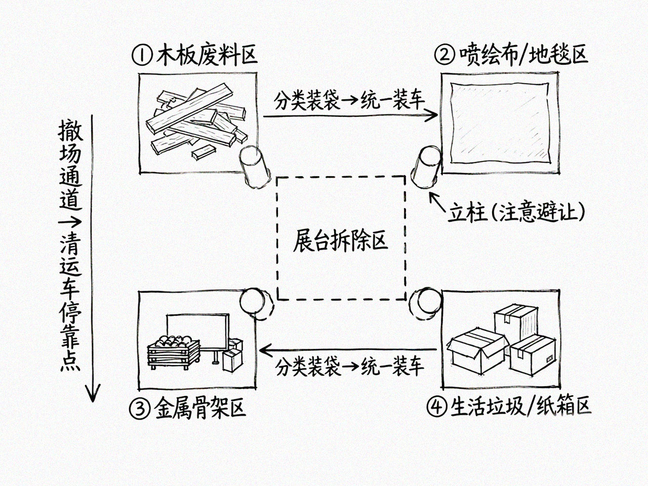 垃圾分区堆放示意图