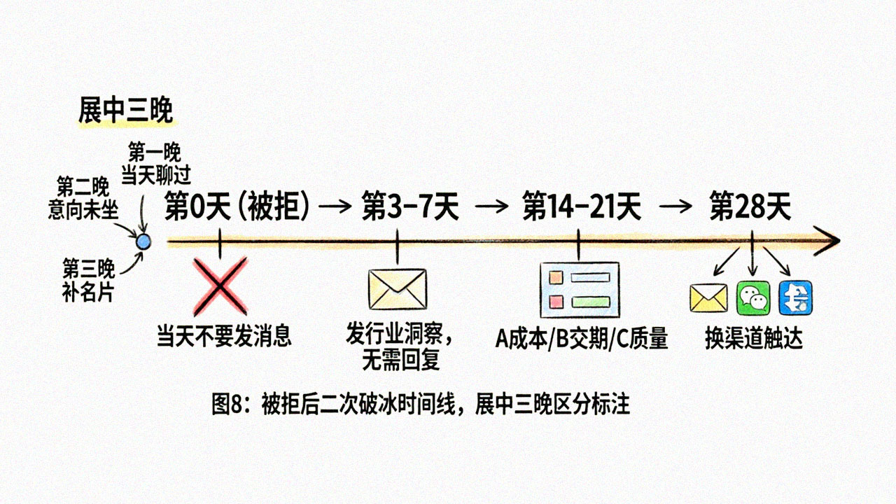 被拒后跟进时间线