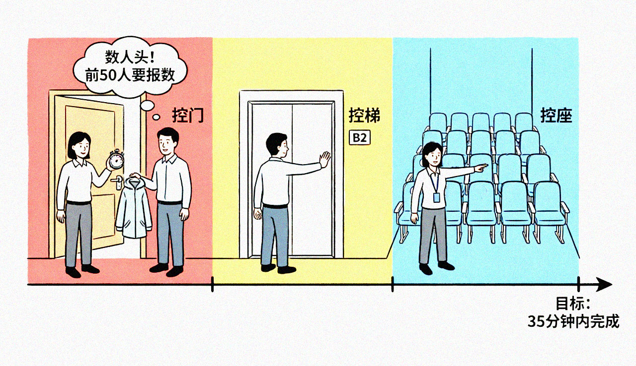 转场“3个15分钟”黄金窗口时间轴