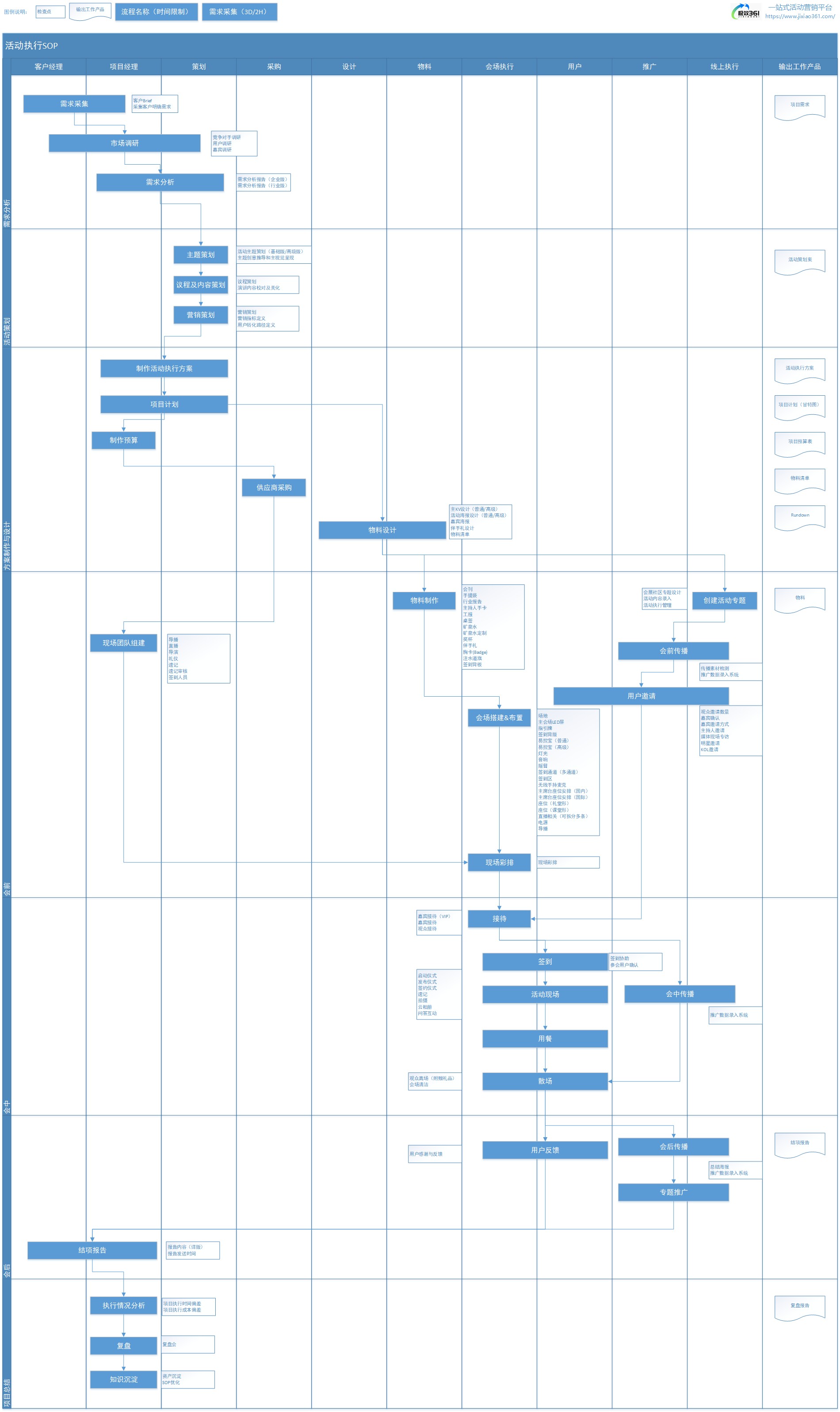 线下活动项目执行SOP