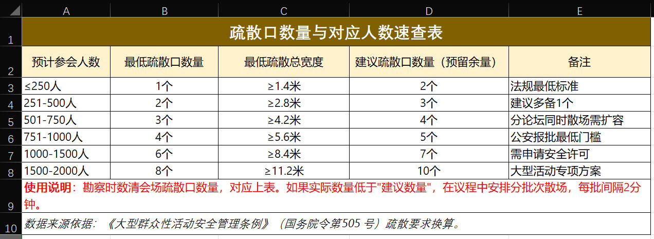 疏散口数量与对应人数速查表