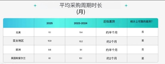 平均采购周期时长(月)