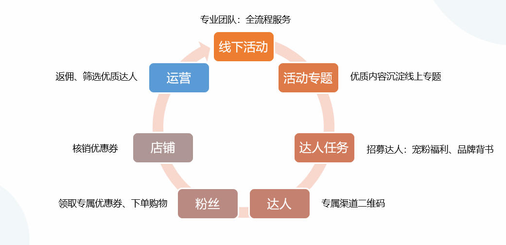 极效361最佳实践：达人运营平台的长效增长飞轮