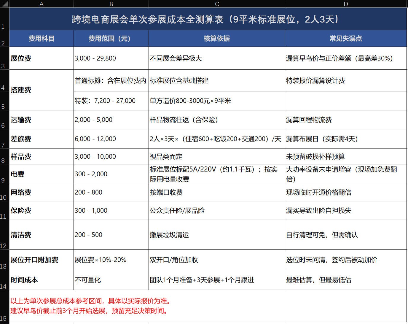 <strong>跨境电商展会</strong>单次参展成本全测算表（9平米标准展位，2人3天）