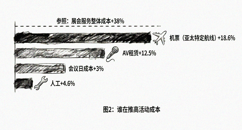 谁在推高活动成本