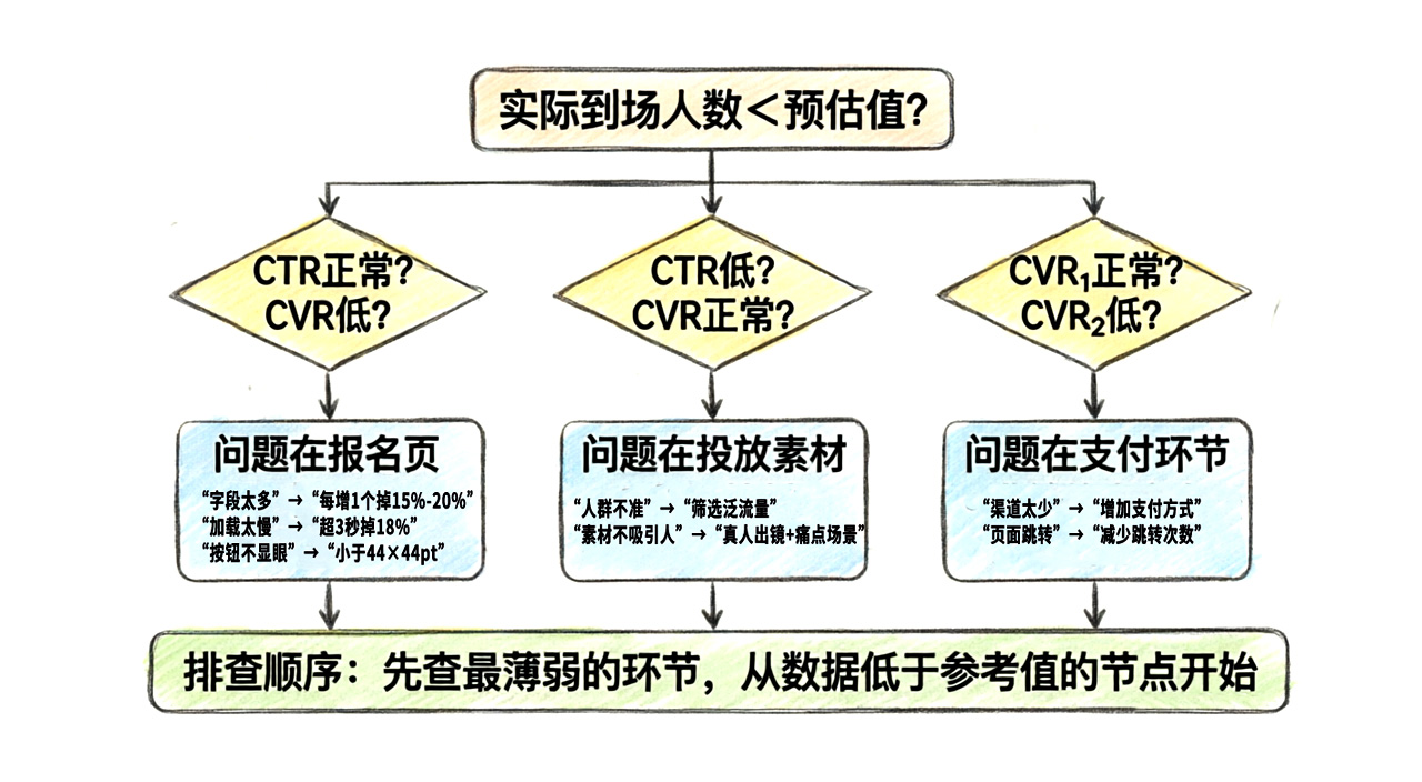 反向排查逻辑决策流程图