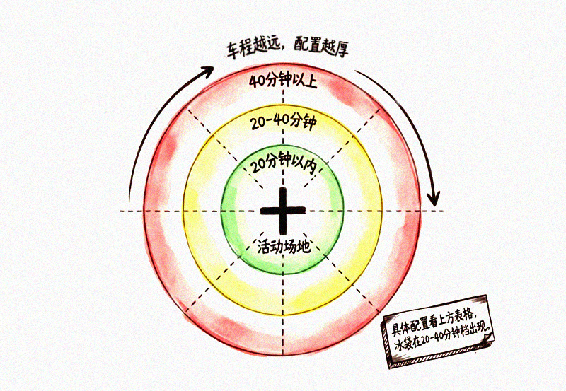 急救包车程三档示意图