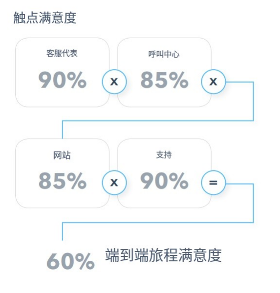 客户满意度的误判