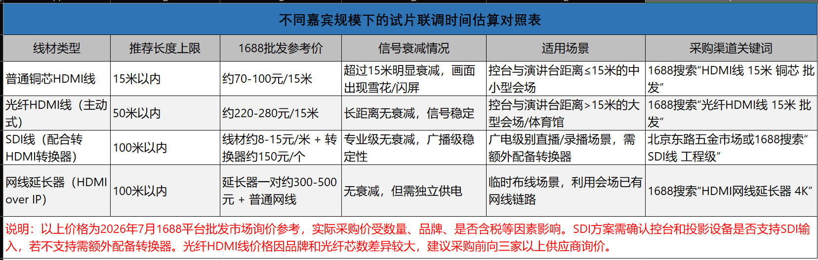 不同嘉宾规模下的试片联调时间估算对照表