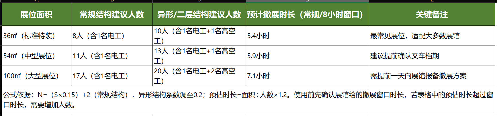工人数量计算速查表（36、54、100㎡）