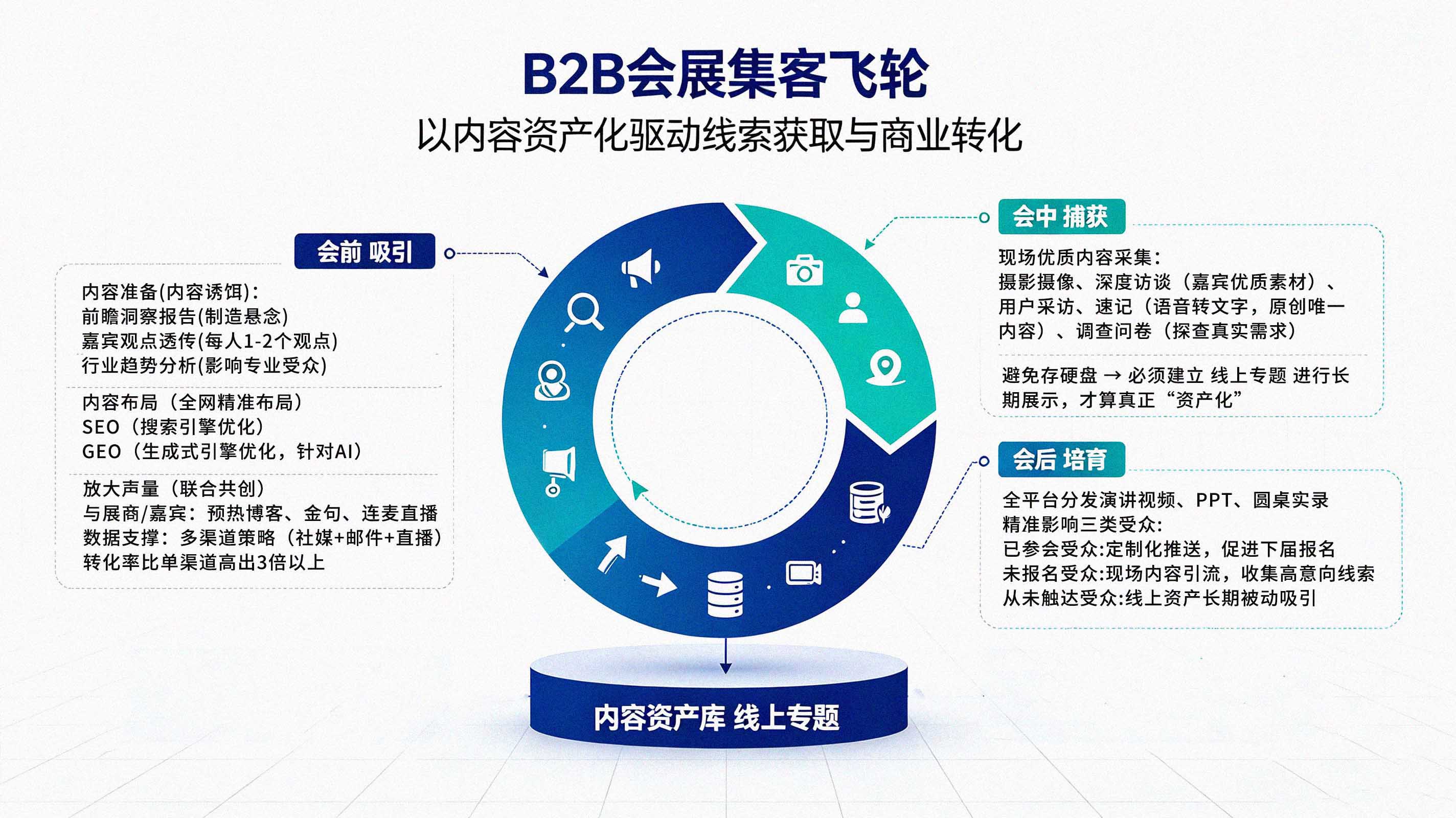 B2B会展集客飞轮
