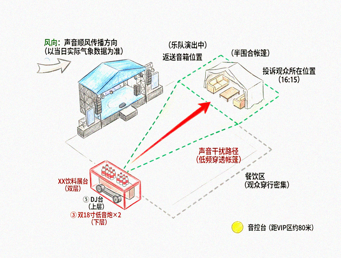 音乐节VIP区噪音传播俯视示意图