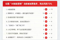 线下峰会圆桌议题，谁还靠征集啊？