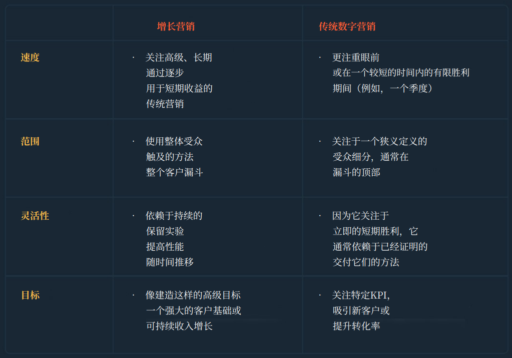 增长营销对比传统数字营销
