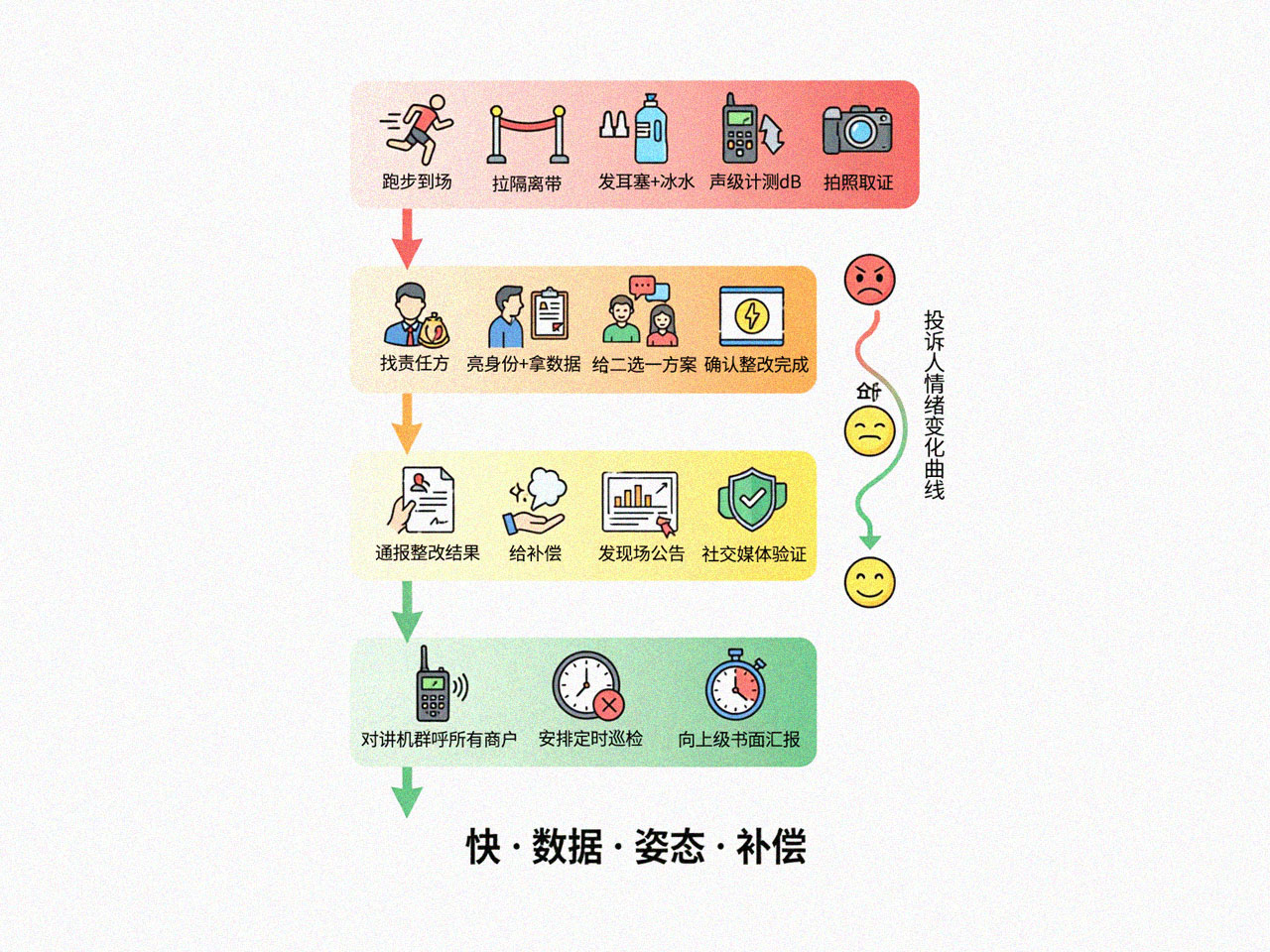 现场投诉15分钟黄金期SOP执行流程图