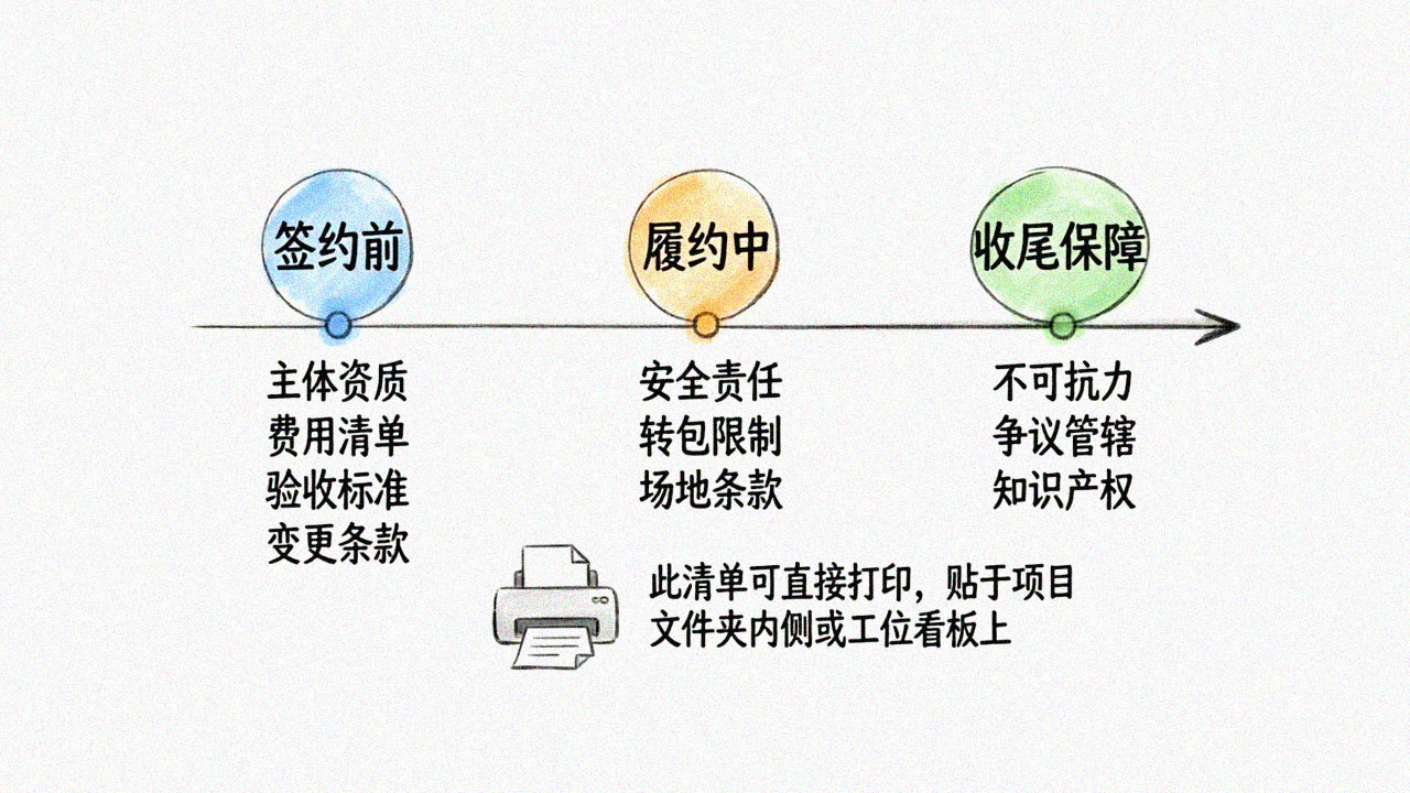 合同检查时间轴图