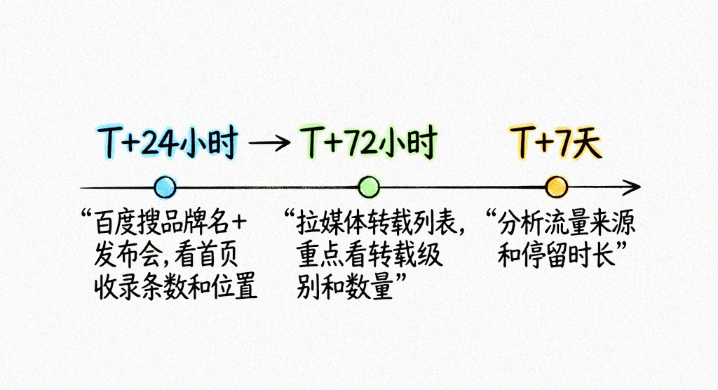 通稿追踪时间线