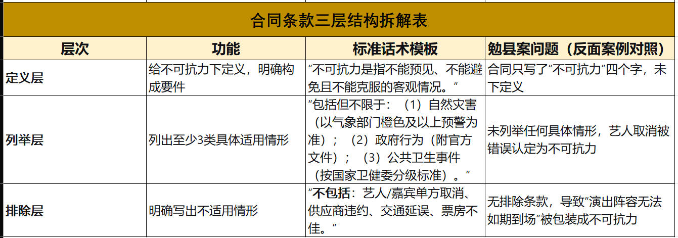 合同条款三层结构拆解表