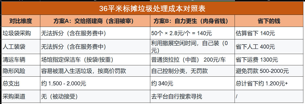 36平米标摊垃圾处理成本对照表