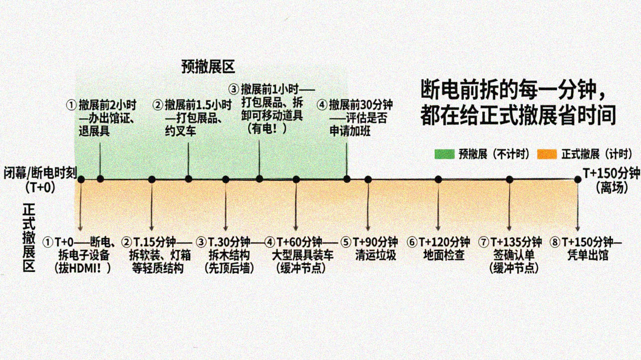 撤展时间轴全景图
