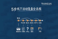 线下活动复盘怎么做？散场90分钟定生死，5步数据封存+归档