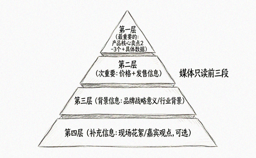 正文倒金字塔结构图