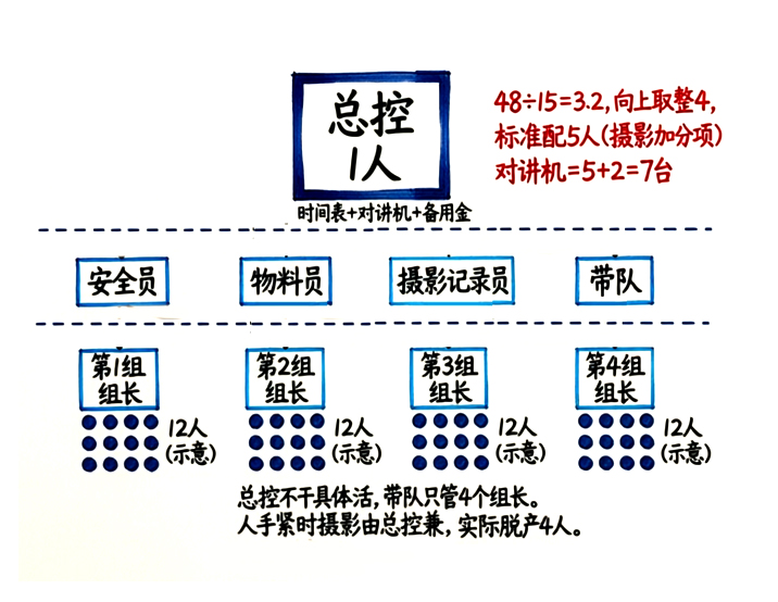 48人分组结构图