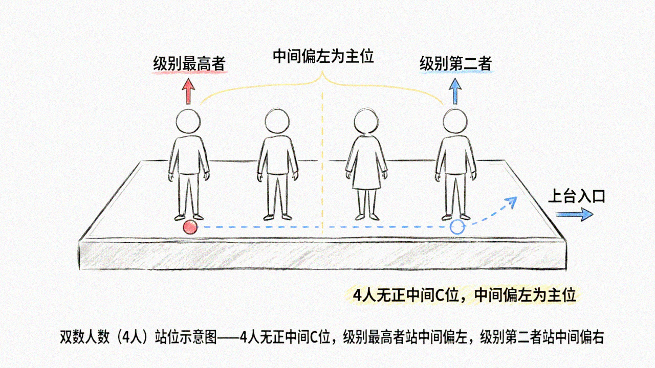 手绘站位图——双数人数（4人）