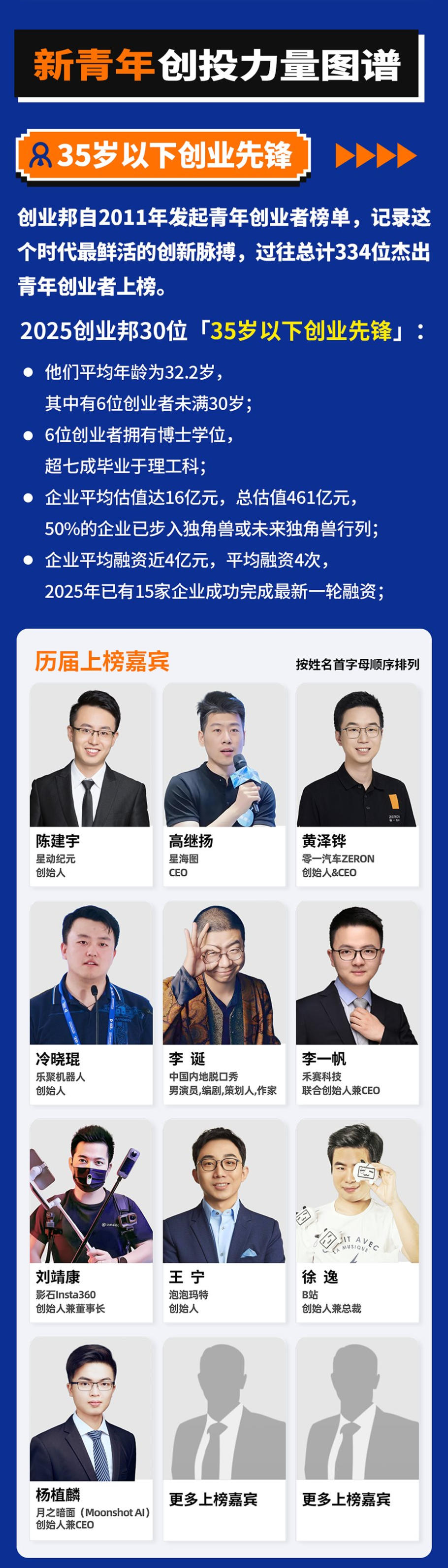 35岁以下创业先锋