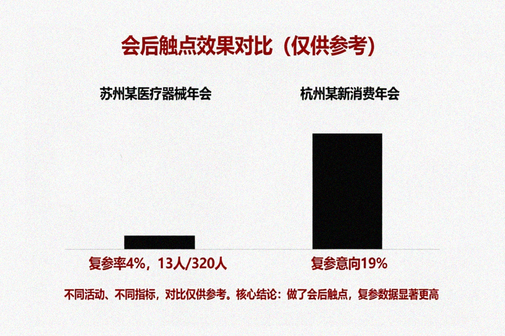 会后触点效果对比图