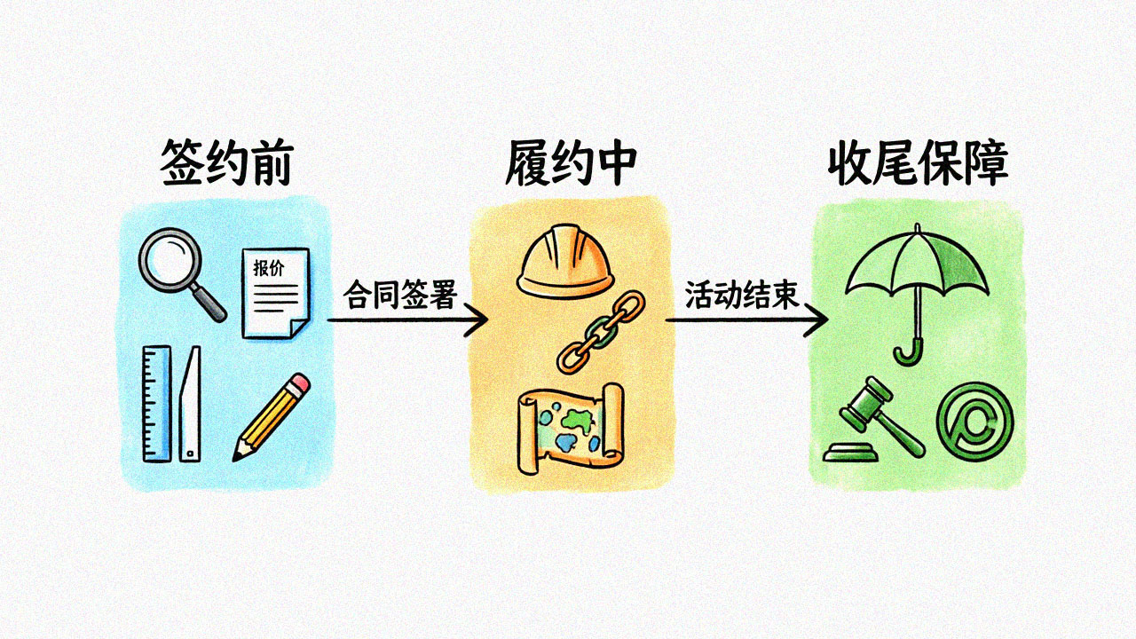 <strong>线下活动合同</strong>全流程框架图