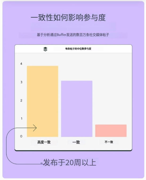 一致性如何影响参与度