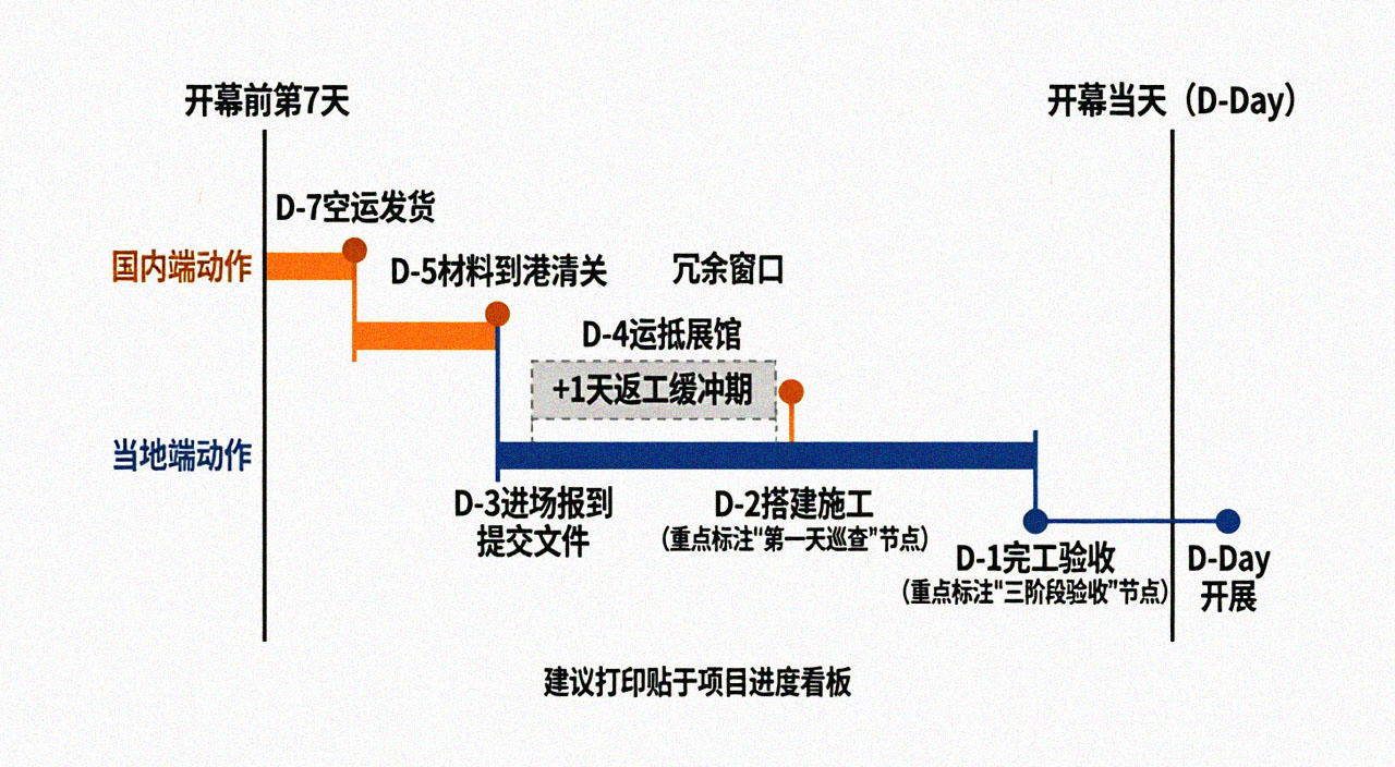 倒推排期时间轴