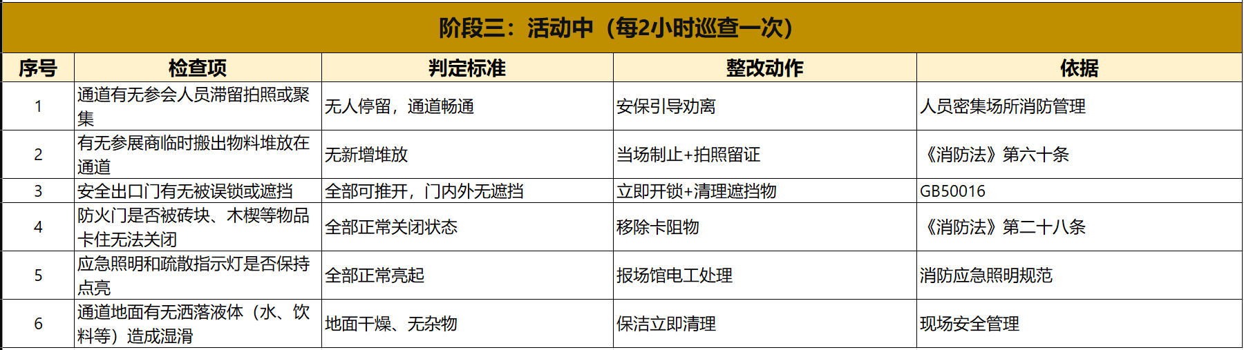 阶段三：活动中（每2小时巡查一次）