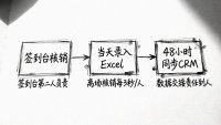 区域活动ROI算不清？3个追踪动作才是关键点