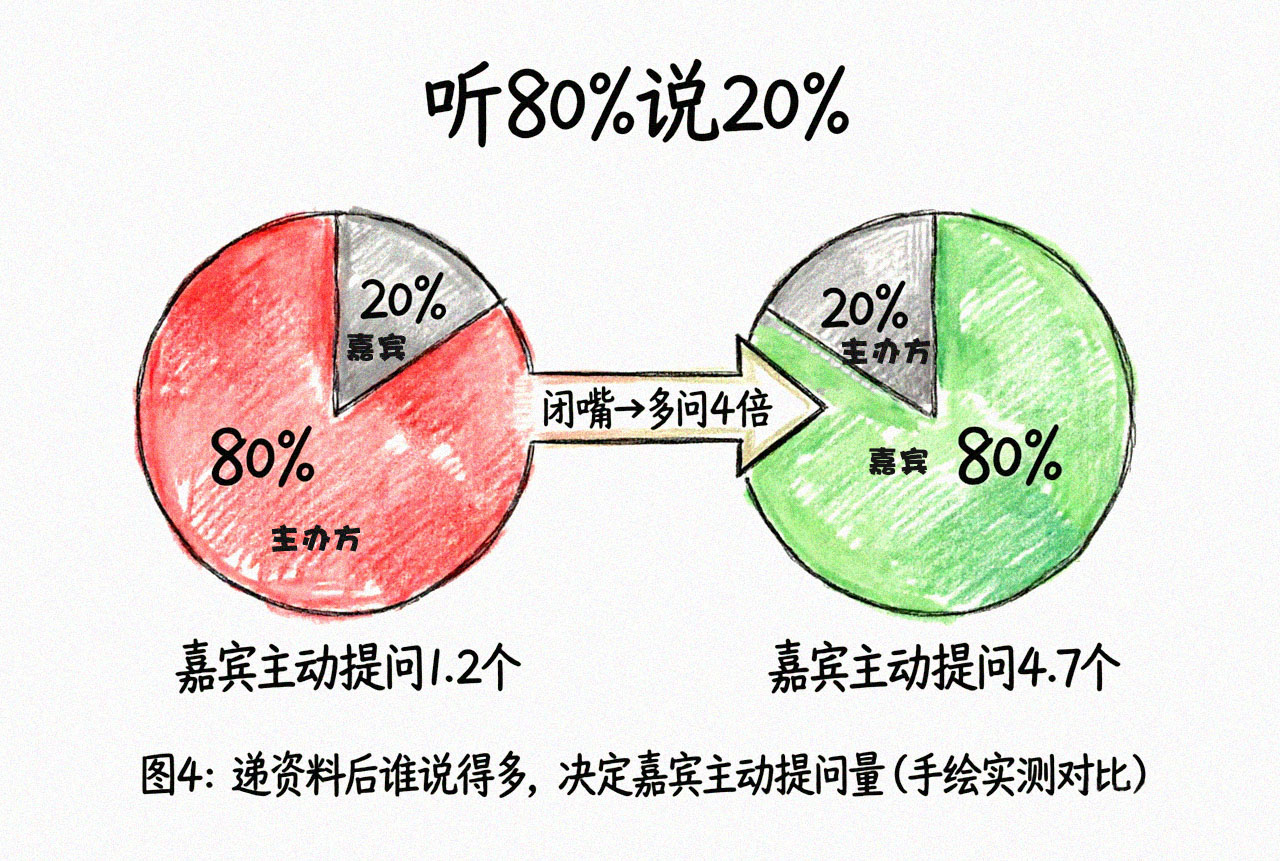 说话比例对比图