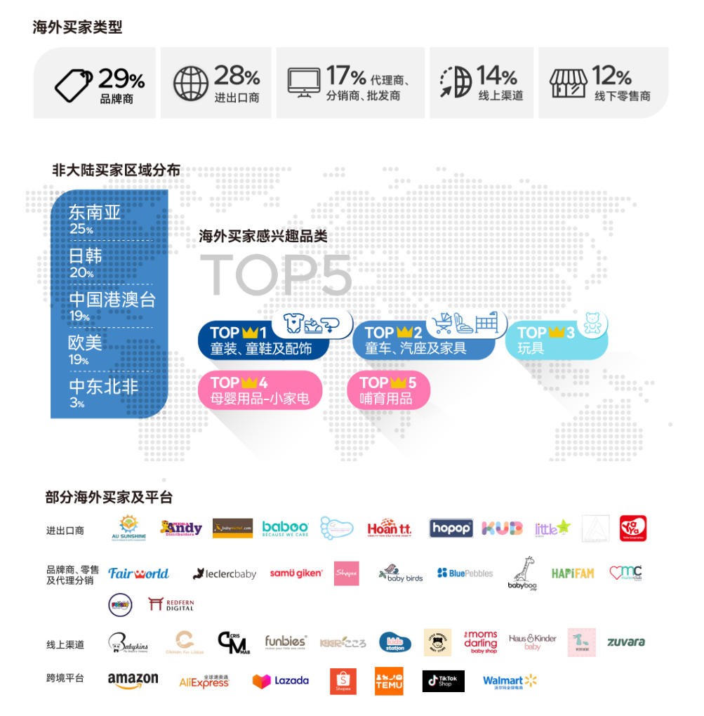 海外买家类型和区域分布