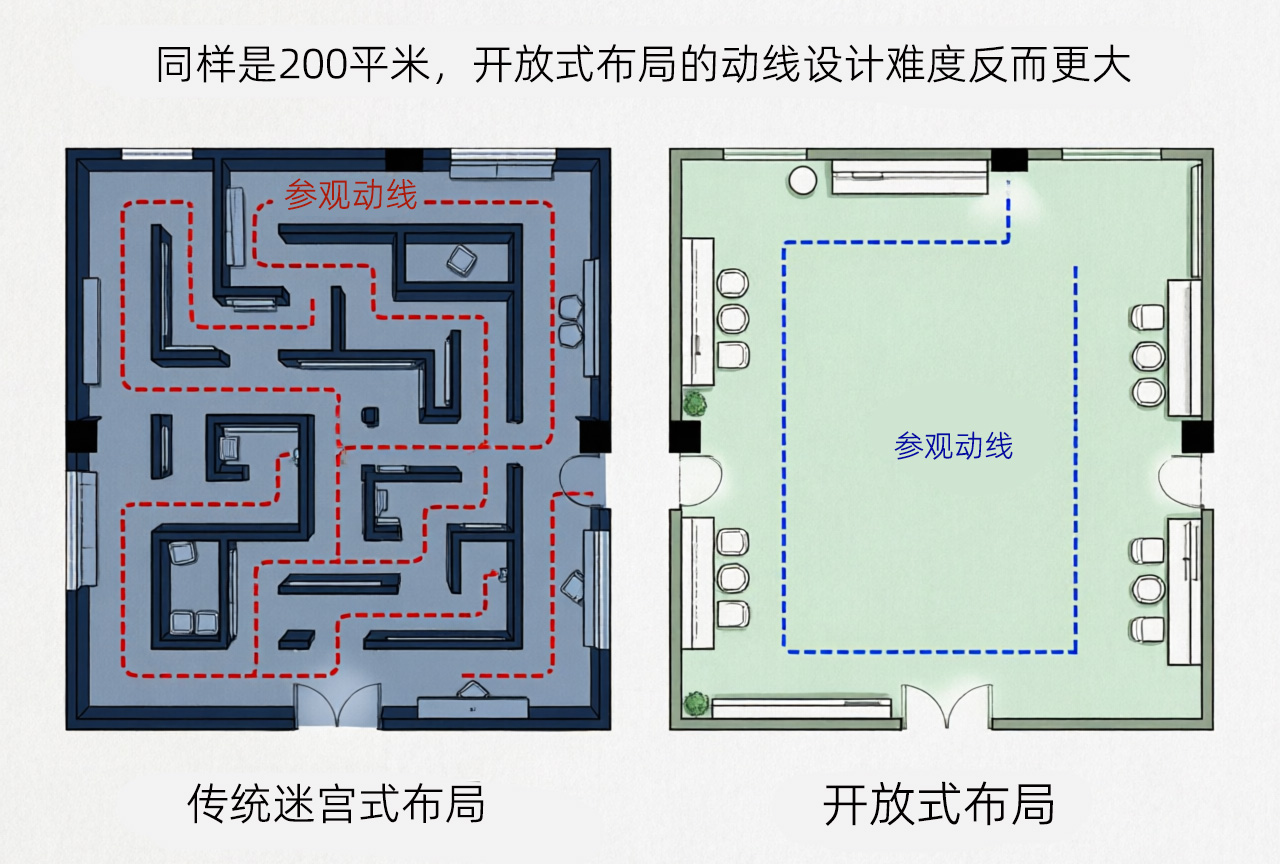 传统迷宫式和开放式布局平面对比图