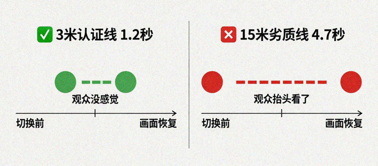 信号切换黑屏时长对比示意图