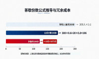 活动预算不够怎么砍？第一刀落错，多赔3万6