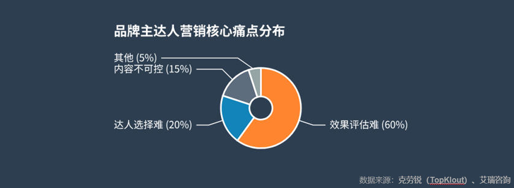 品牌主达人营销核心痛点分布