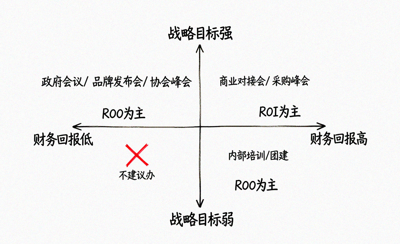 ROO评估象限图