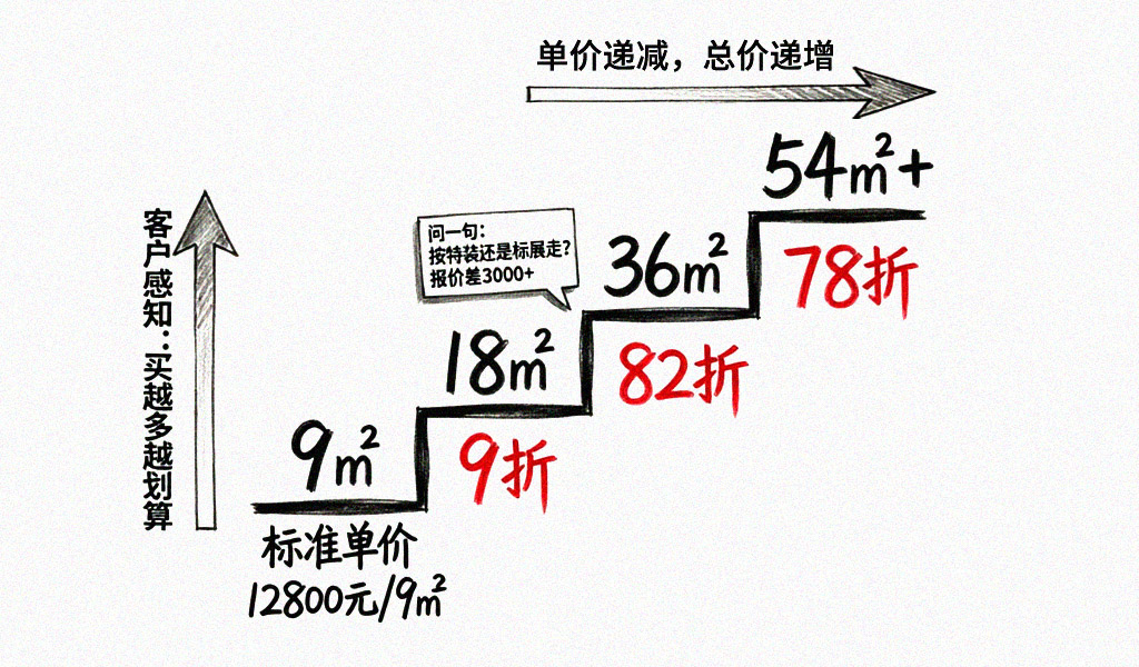 面积阶梯定价,折扣用面积换,不用嘴皮子换