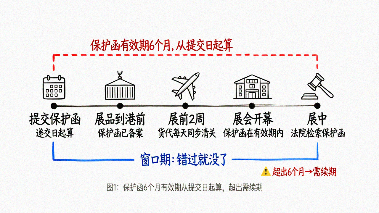 <strong>保护函</strong>提交时间轴