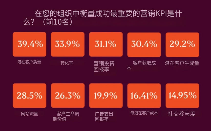 营销关键KPI
