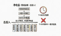 线下活动ROI追踪：到场327人只成交30万？数据折算公式全拆解
