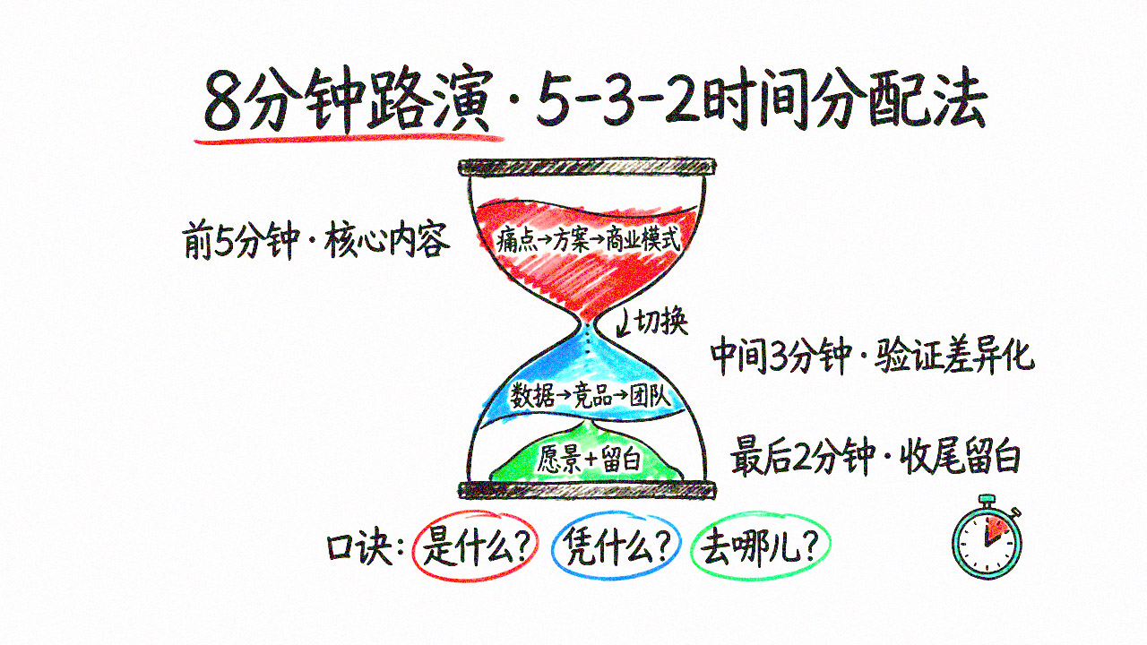 路演时间分配图