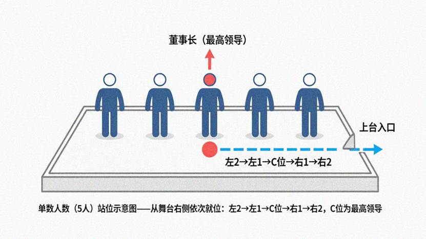 手绘站位图——单数人数（5人）
